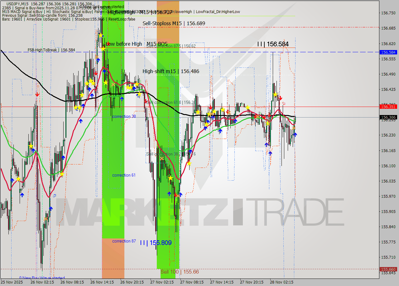 USDJPY M15 Signal