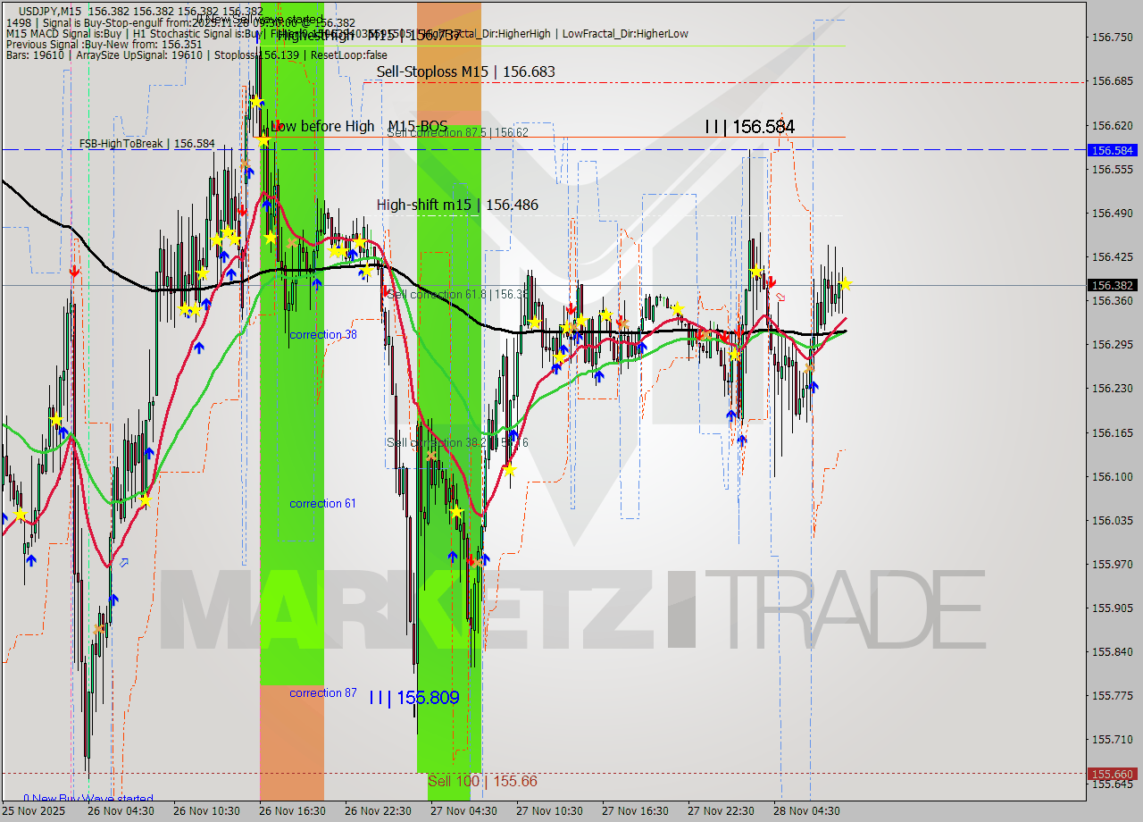 USDJPY M15 Signal