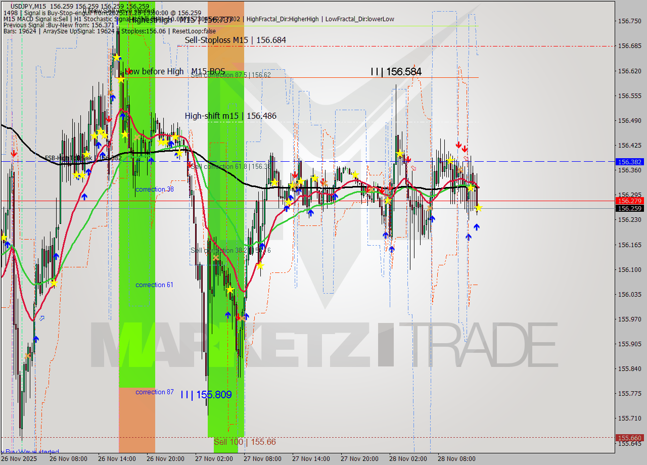 USDJPY M15 Analysis USDJPY M15 Signal