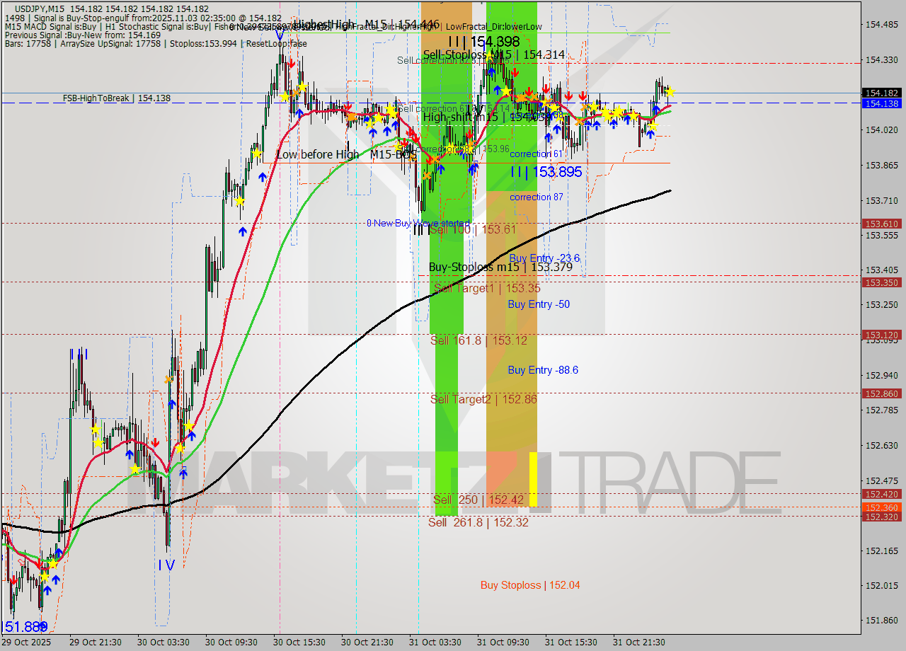 USDJPY M15 Analysis USDJPY M15 Signal