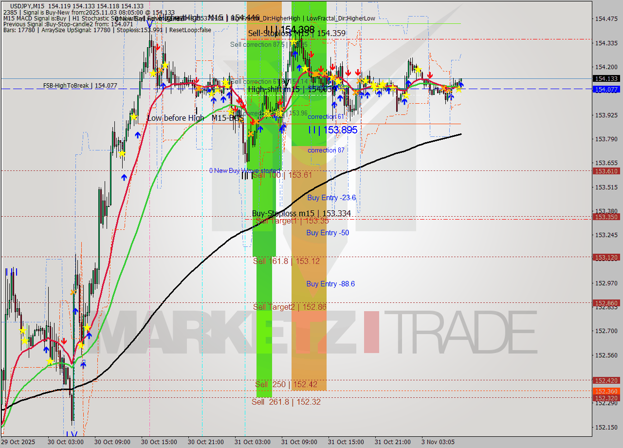 USDJPY M15 Analysis USDJPY M15 Signal