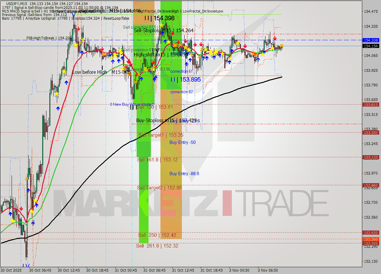 USDJPY M15 Analysis USDJPY M15 Signal