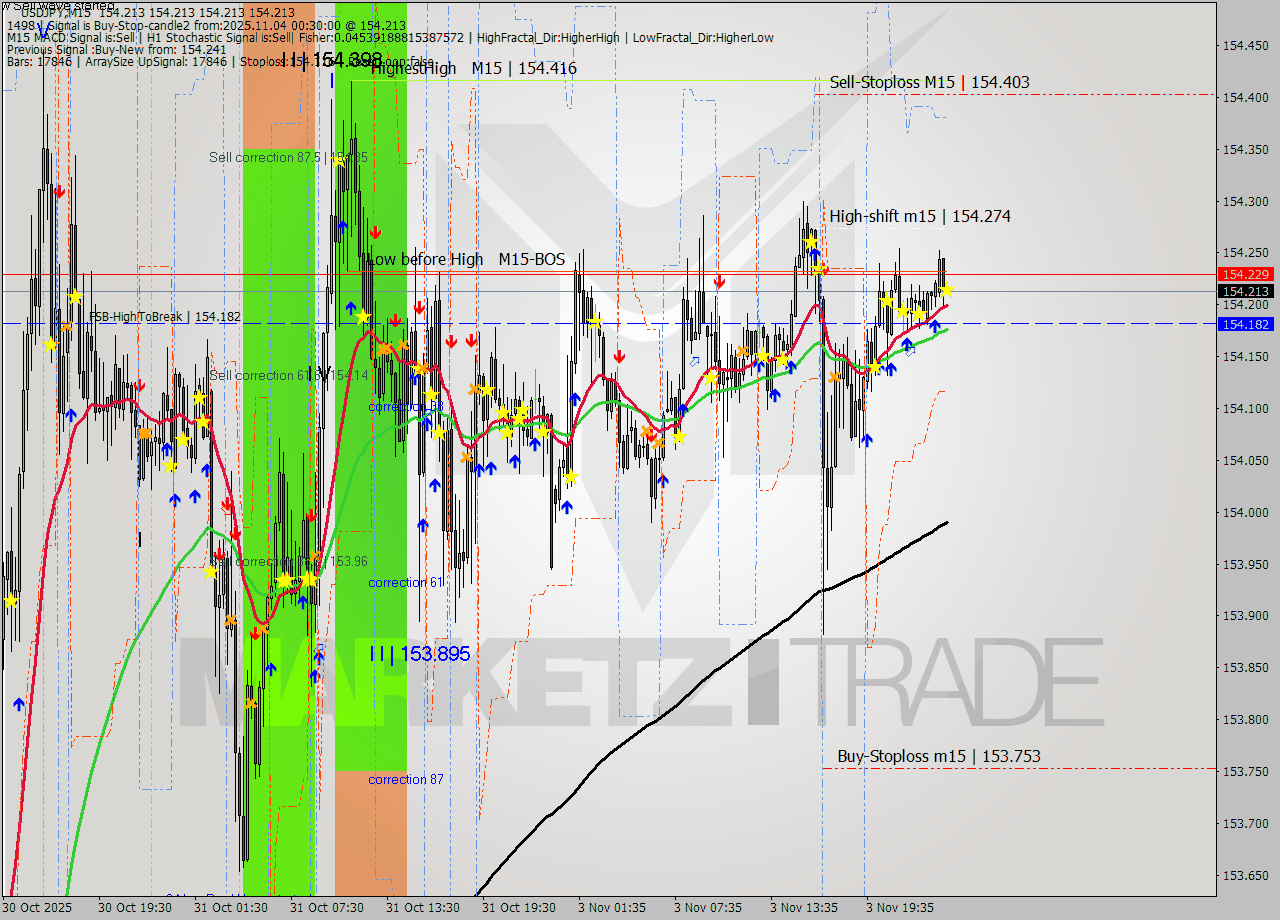 USDJPY M15 Signal