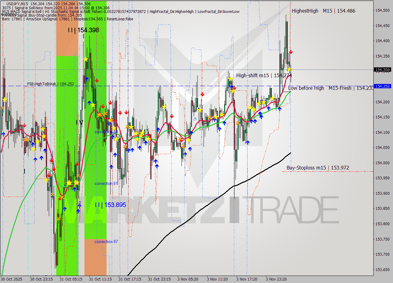 USDJPY M15 Analysis USDJPY M15 Signal