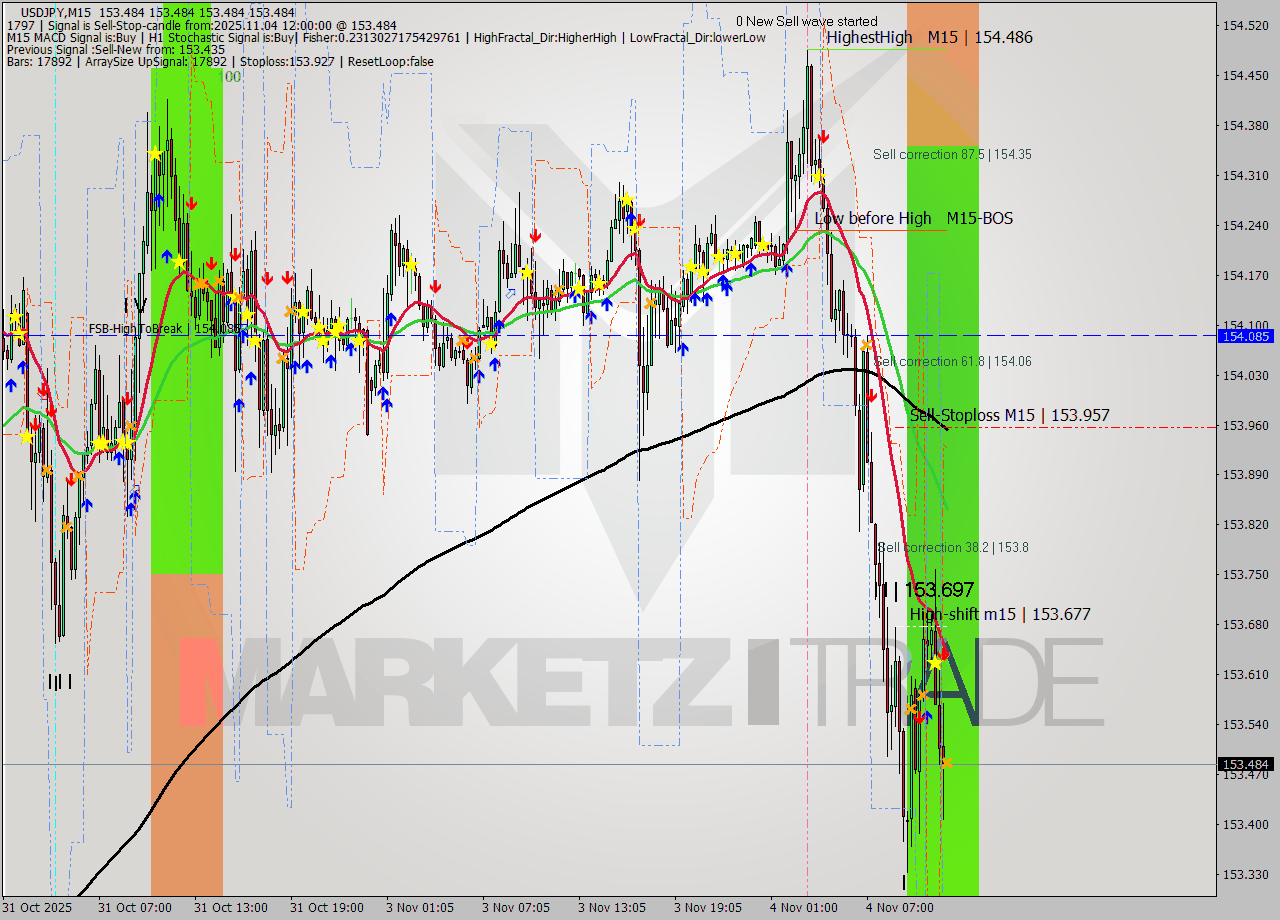 USDJPY M15 Analysis USDJPY M15 Signal