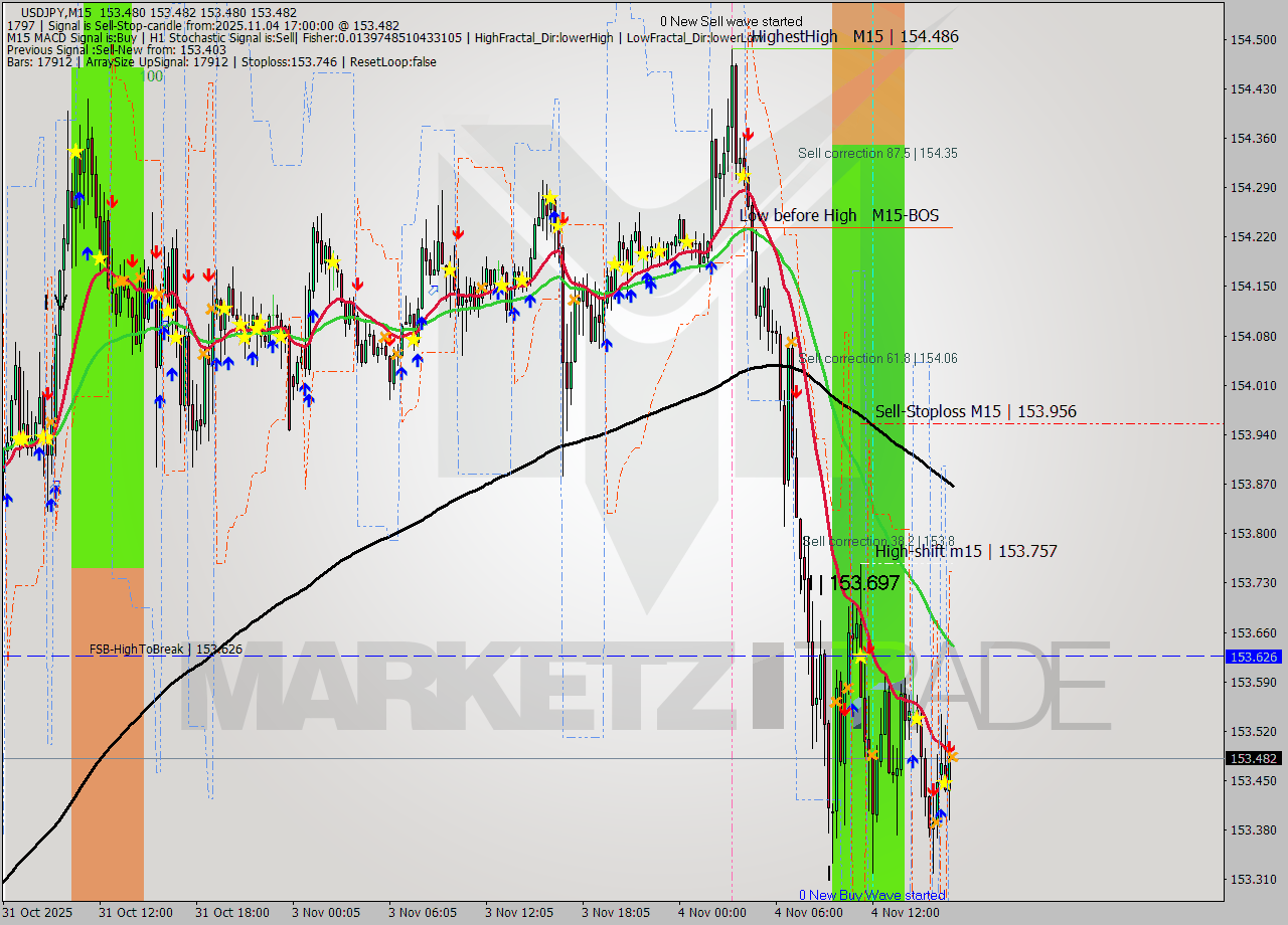 USDJPY M15 Signal