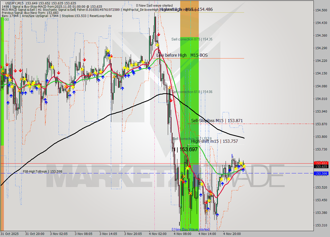 USDJPY M15 Analysis USDJPY M15 Signal