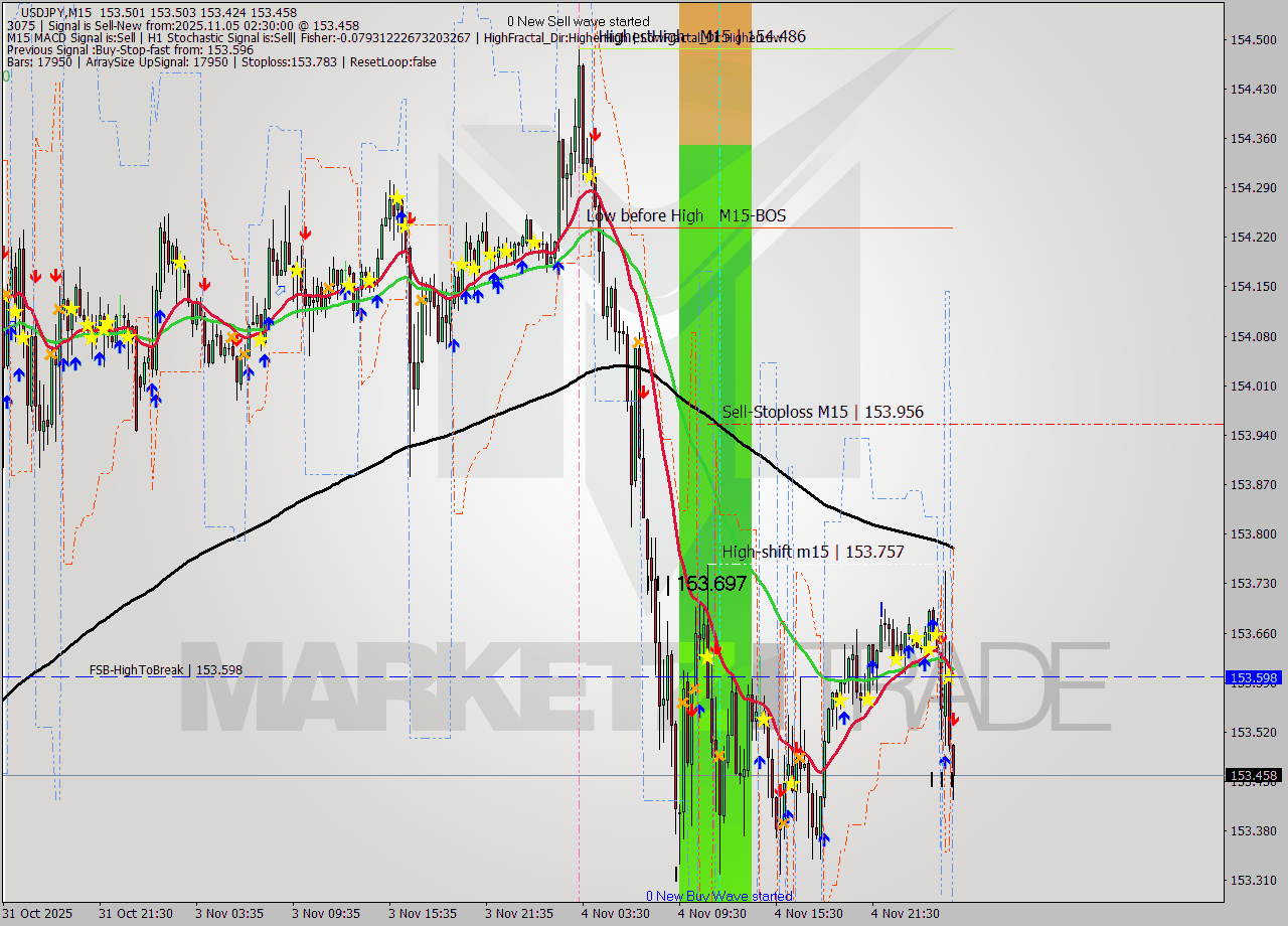 USDJPY M15 Analysis USDJPY M15 Signal