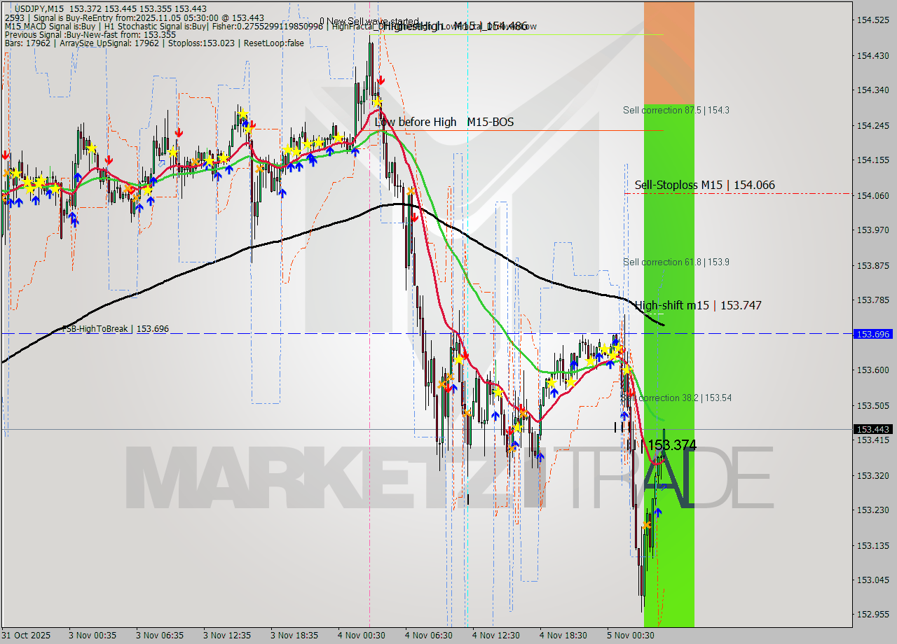 USDJPY M15 Analysis USDJPY M15 Signal