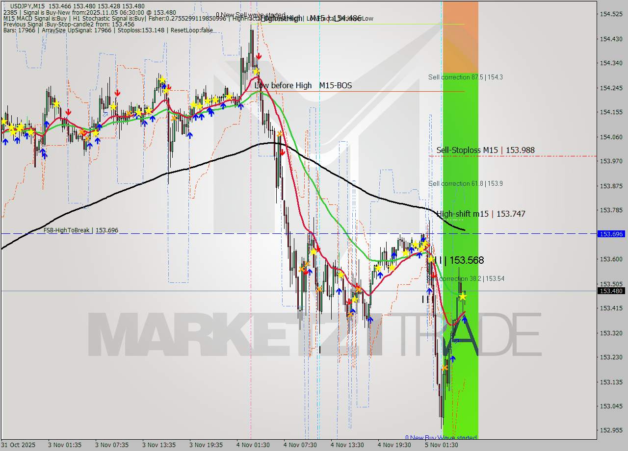 USDJPY M15 Analysis USDJPY M15 Signal
