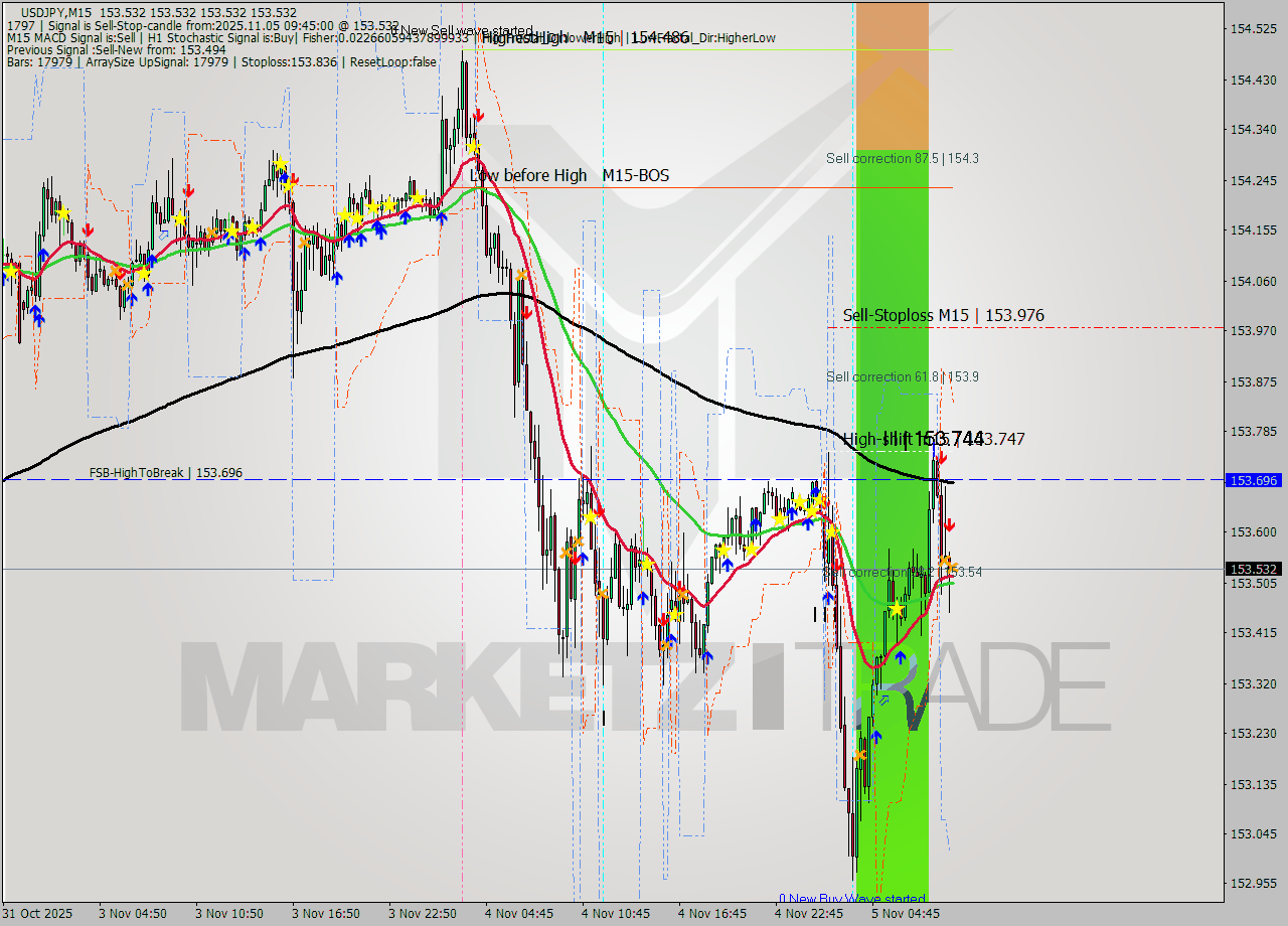 USDJPY M15 Analysis USDJPY M15 Signal