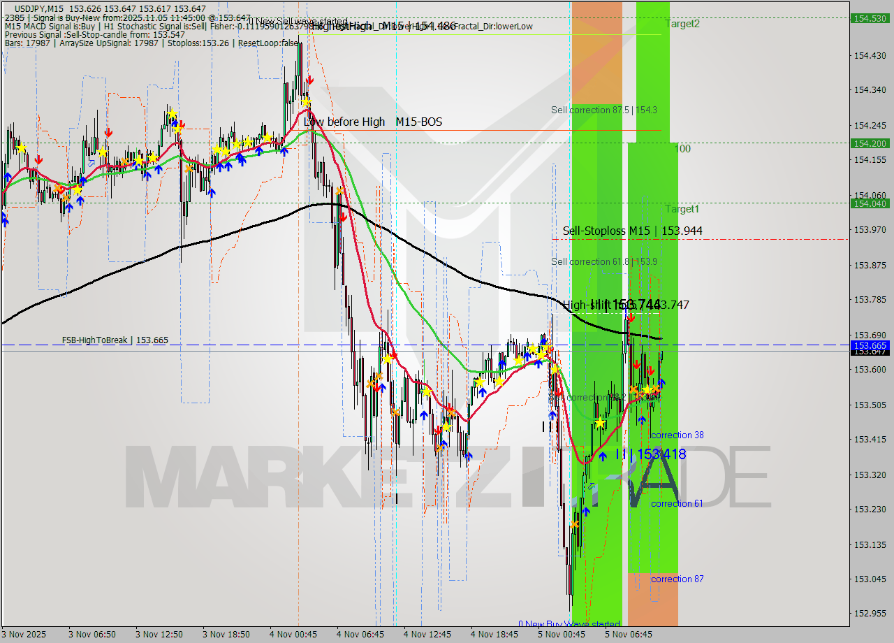 USDJPY M15 Analysis USDJPY M15 Signal