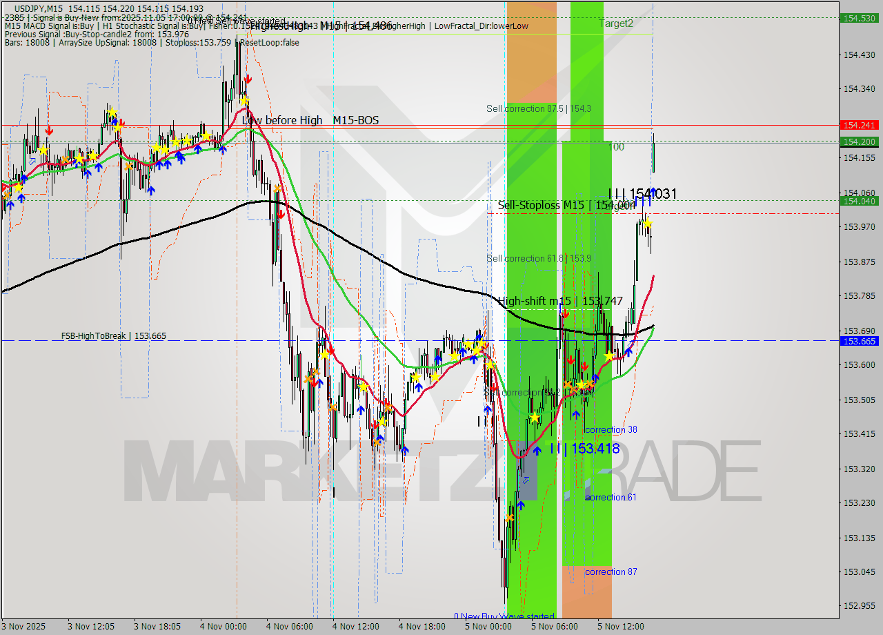 USDJPY M15 Signal