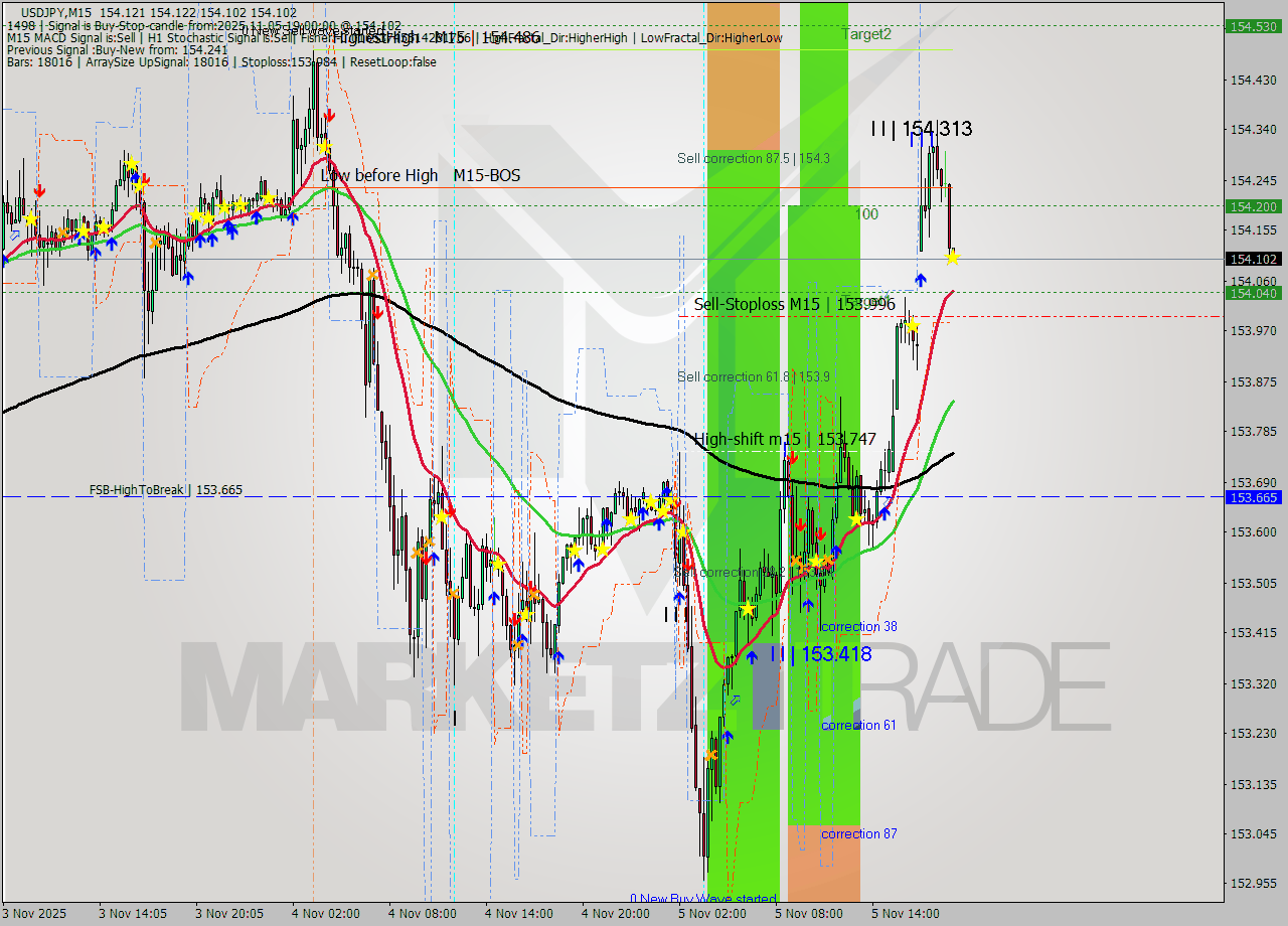 USDJPY M15 Analysis USDJPY M15 Signal