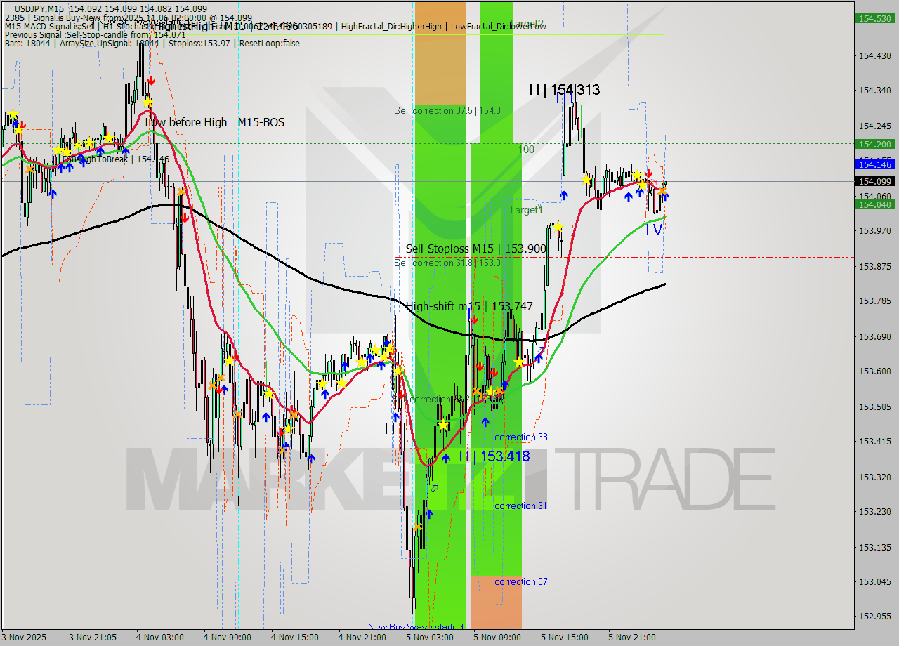 USDJPY M15 Analysis USDJPY M15 Signal