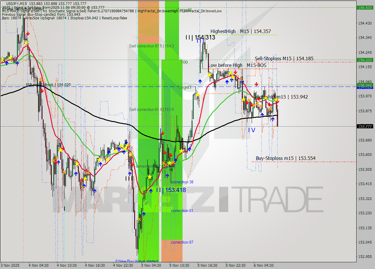 USDJPY M15 Analysis USDJPY M15 Signal
