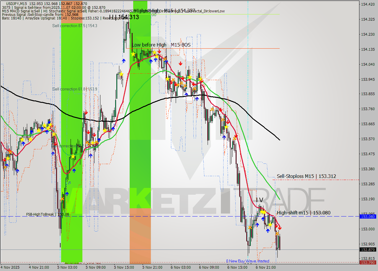 USDJPY M15 Signal