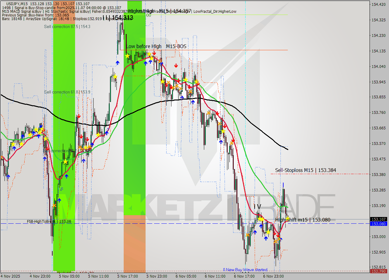 USDJPY M15 Signal