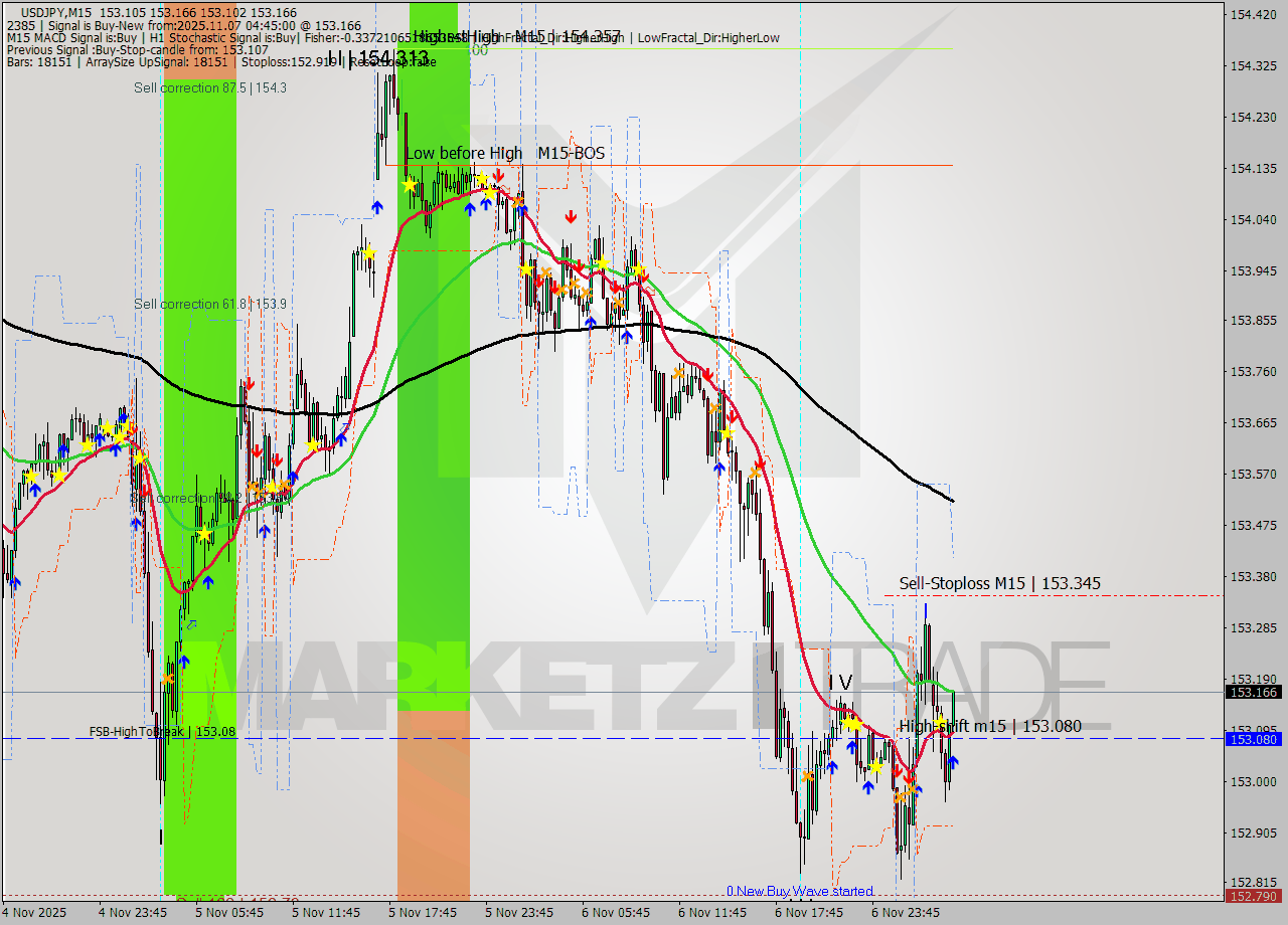 USDJPY M15 Signal
