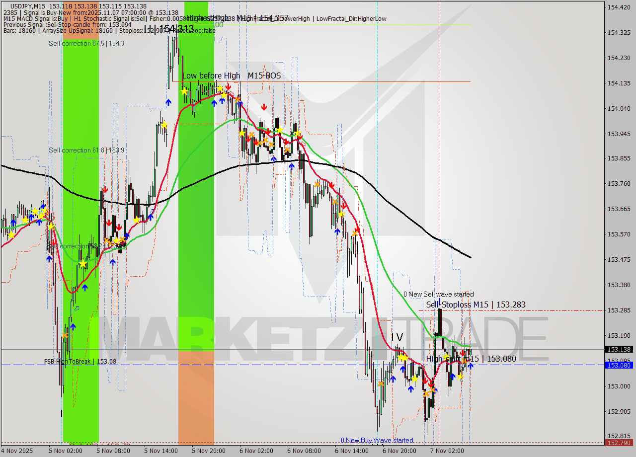 USDJPY M15 Signal