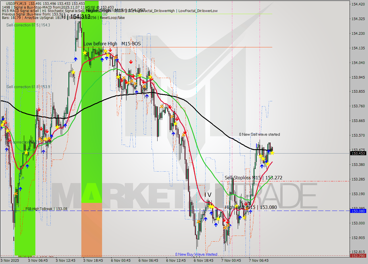 USDJPY M15 Signal