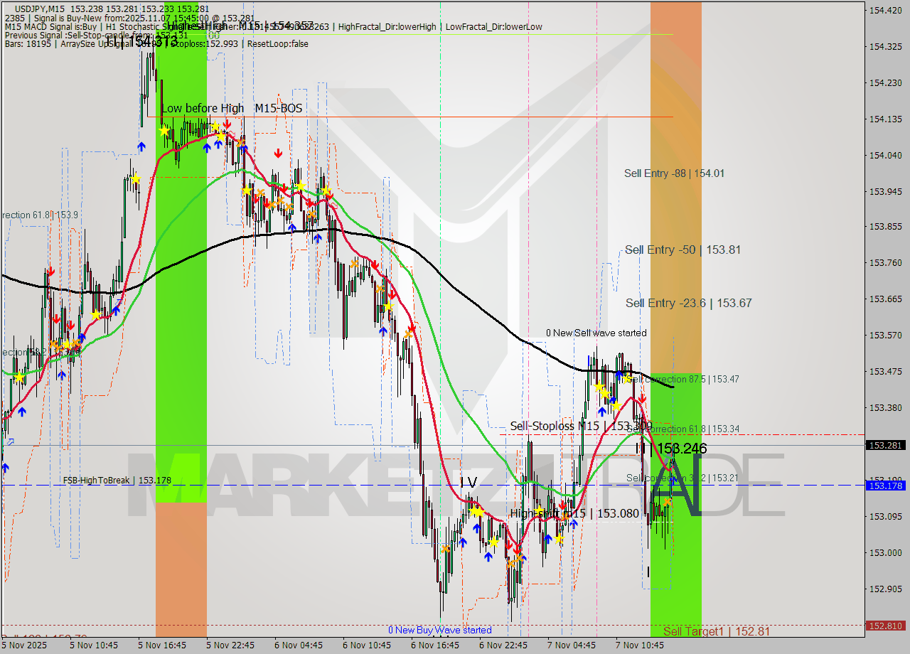 USDJPY M15 Analysis USDJPY M15 Signal