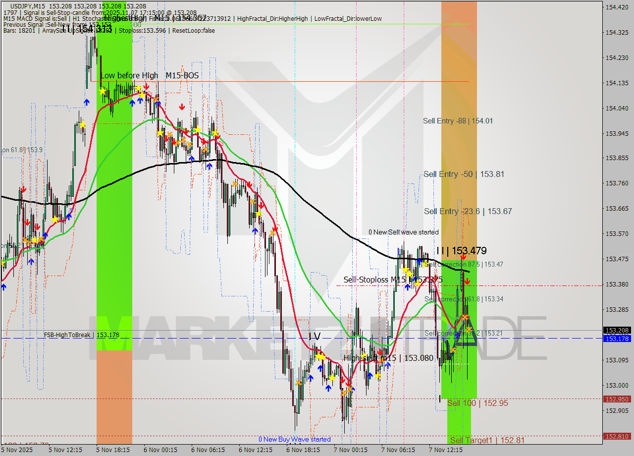 USDJPY M15 Analysis USDJPY M15 Signal