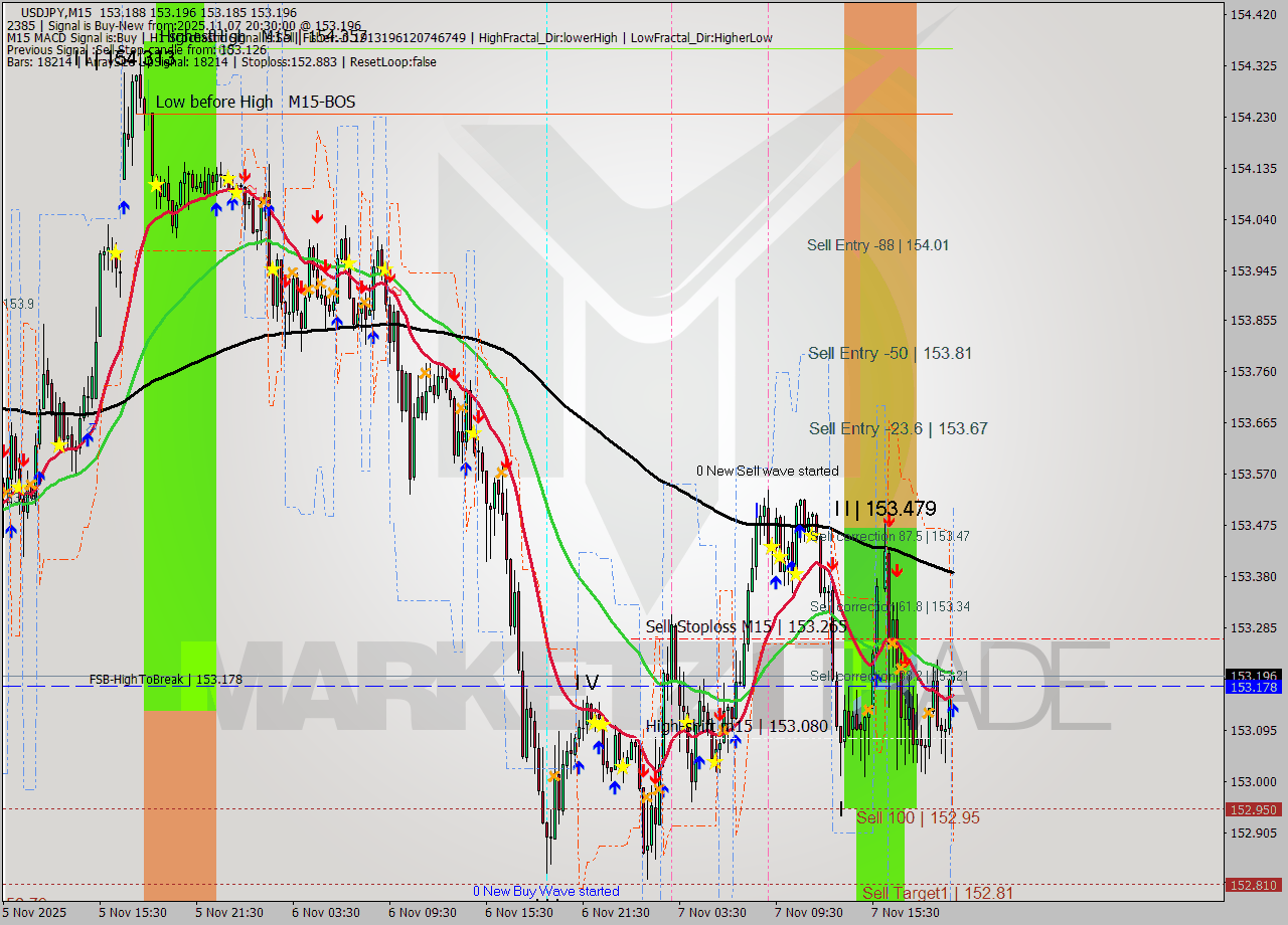 USDJPY M15 Signal