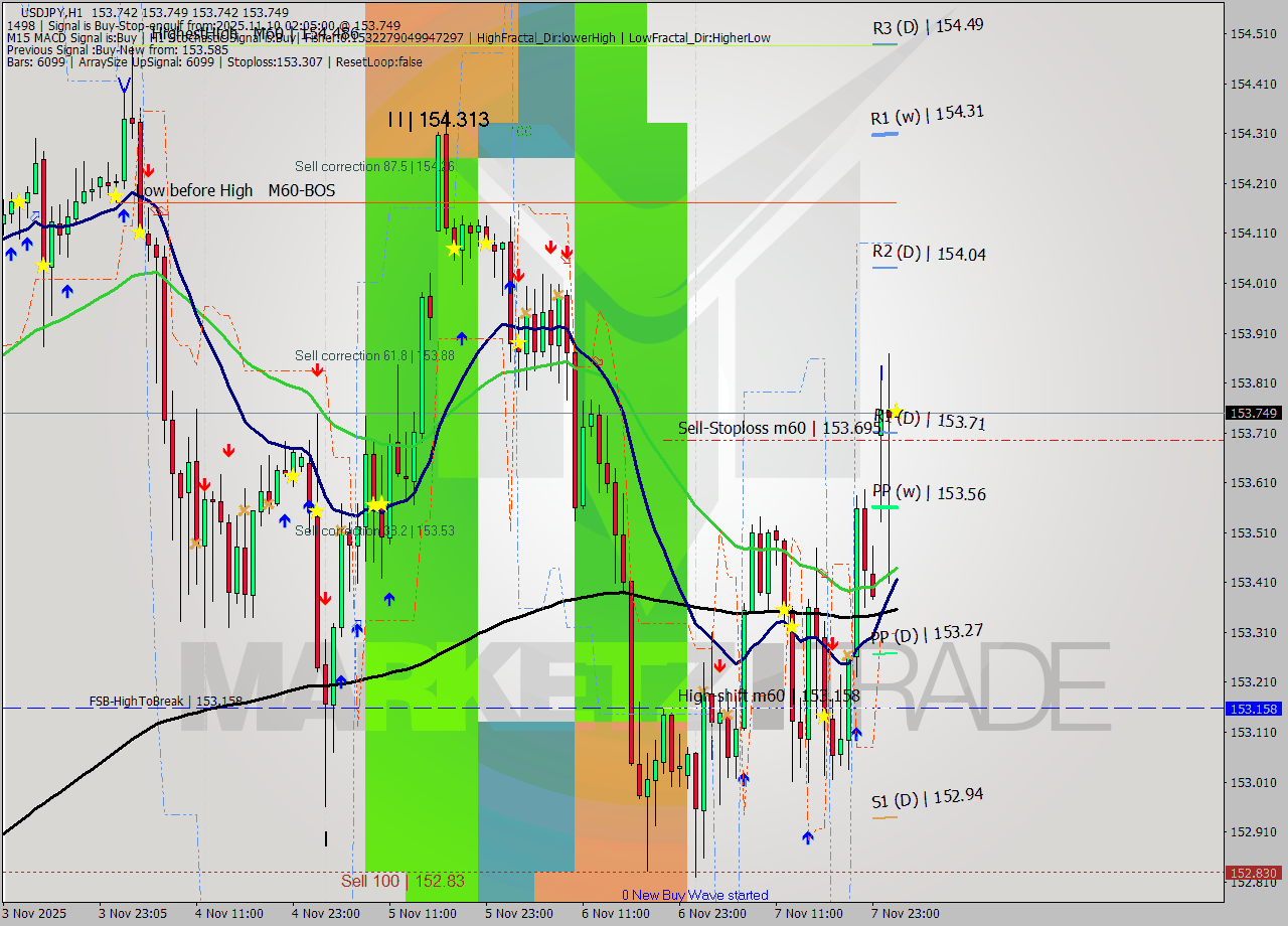 USDJPY MTF analysis at 2025.11.10 02:05