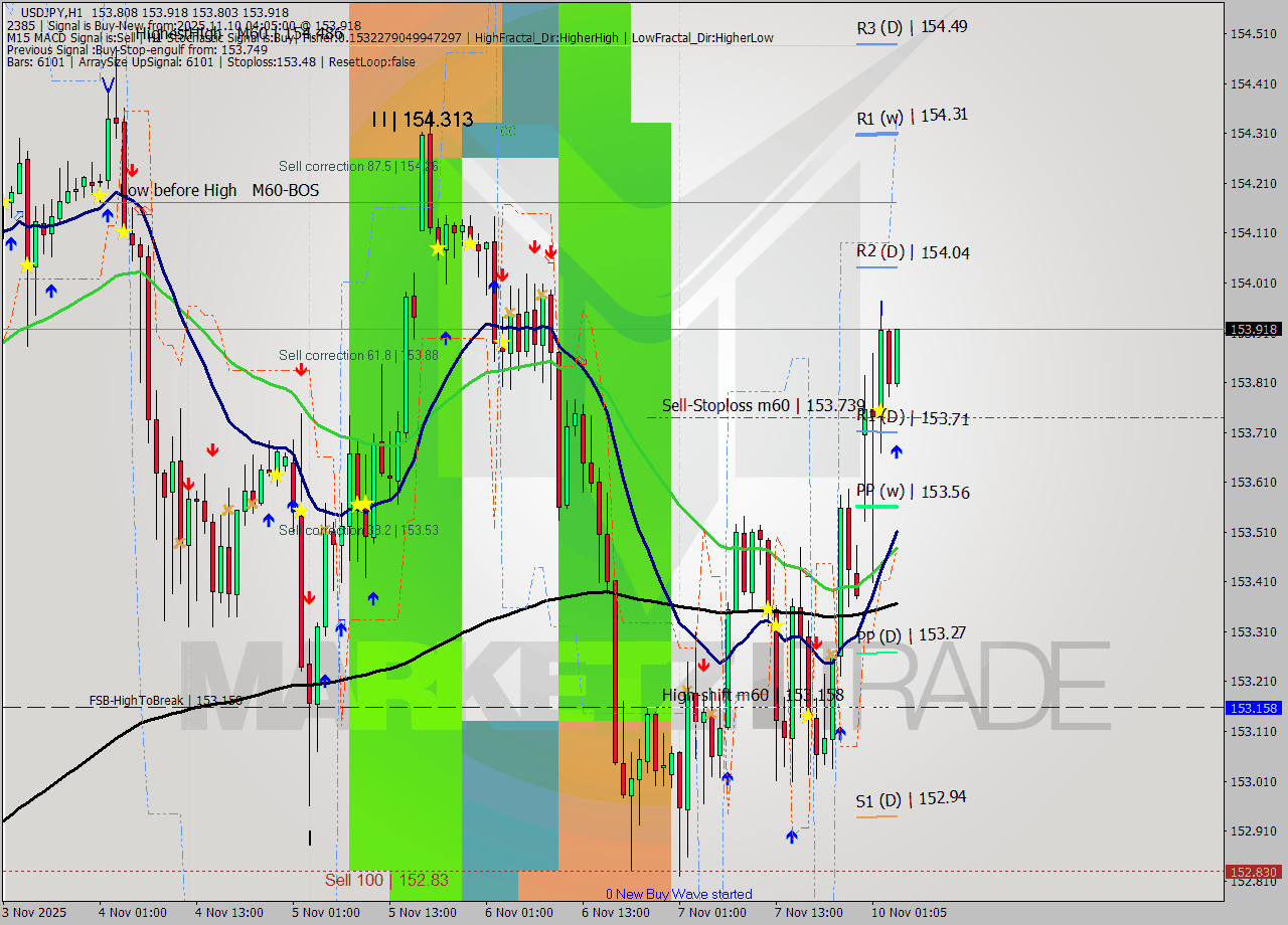USDJPY MTF analysis at 2025.11.10 05:02
