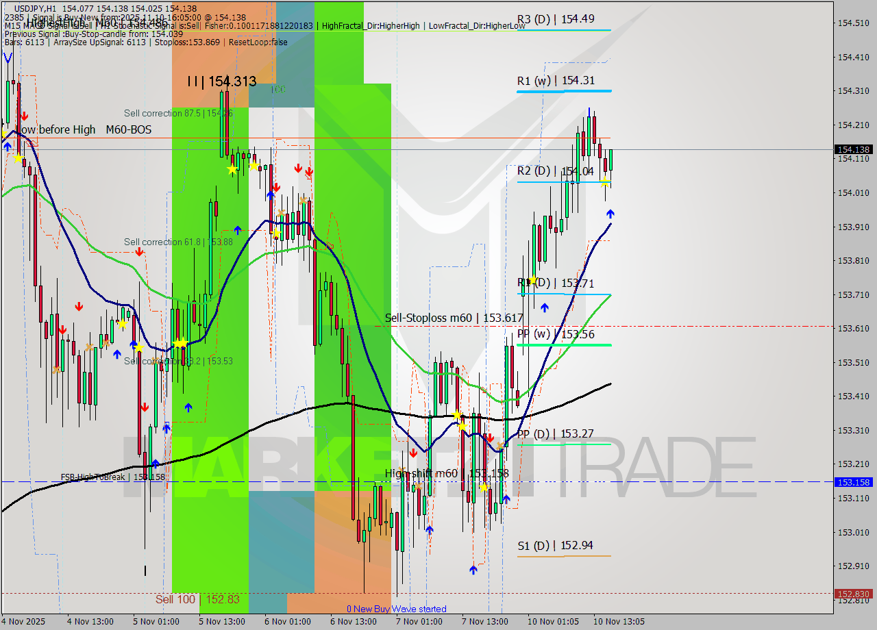 USDJPY MTF analysis at 2025.11.10 16:33