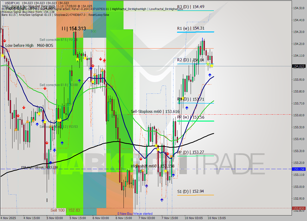 USDJPY MTF analysis at 2025.11.10 18:05