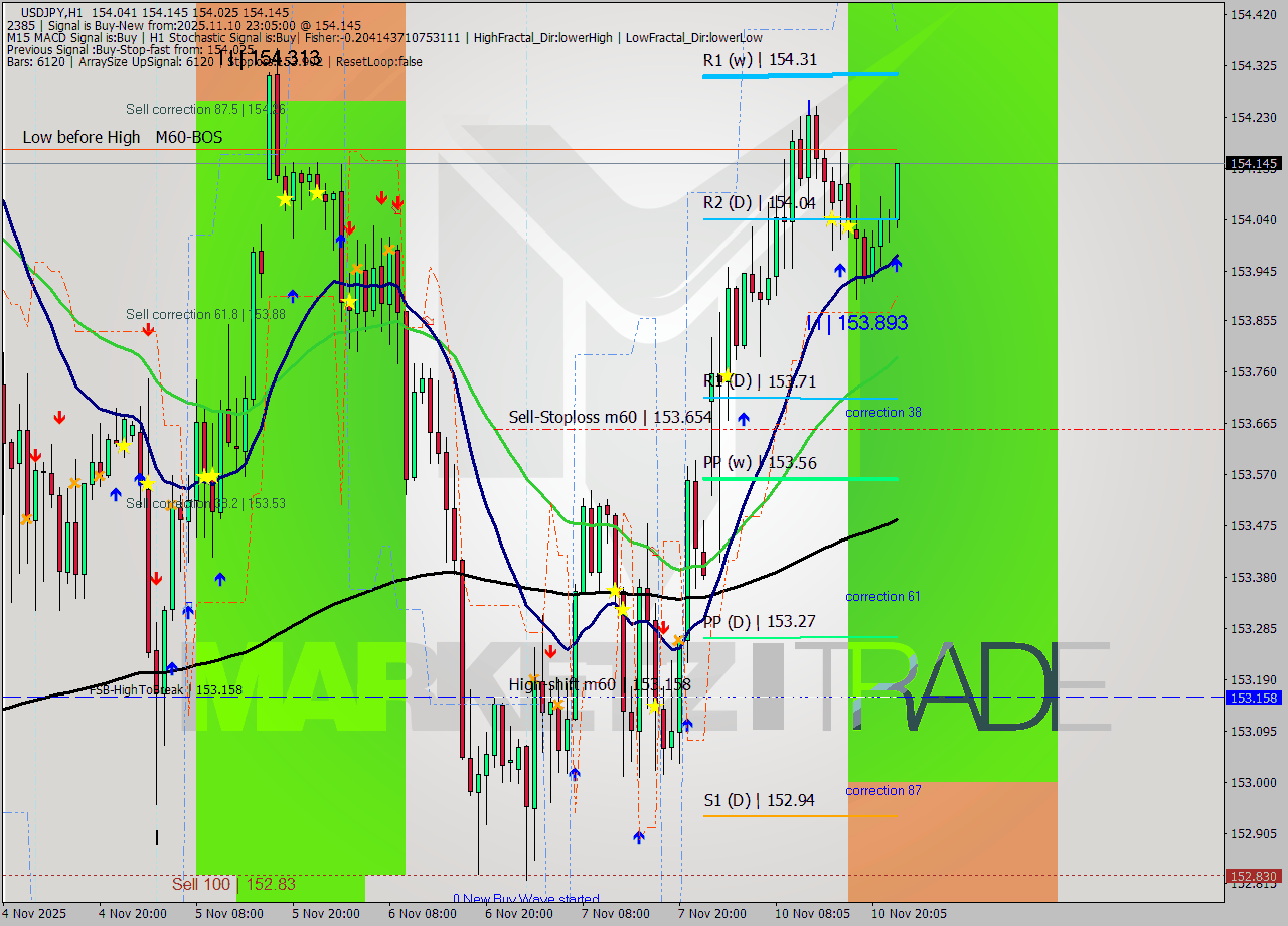 USDJPY MTF analysis at 2025.11.10 23:49
