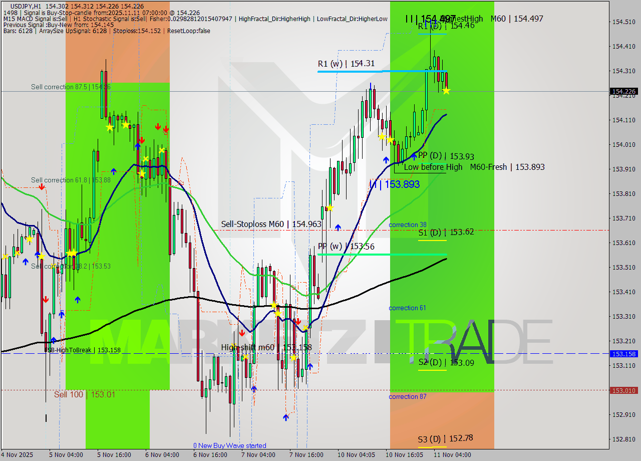 USDJPY MTF analysis at 2025.11.11 07:17