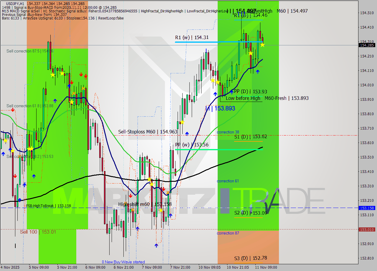 USDJPY MTF analysis at 2025.11.11 12:21