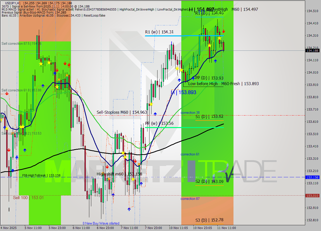 USDJPY MTF analysis at 2025.11.11 14:52