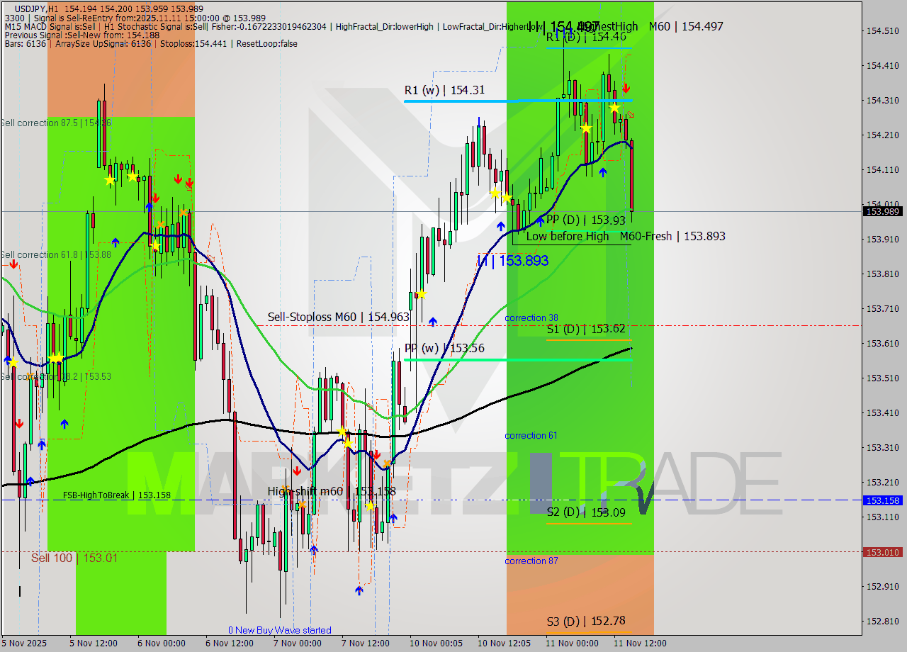 USDJPY MTF analysis at 2025.11.11 15:23