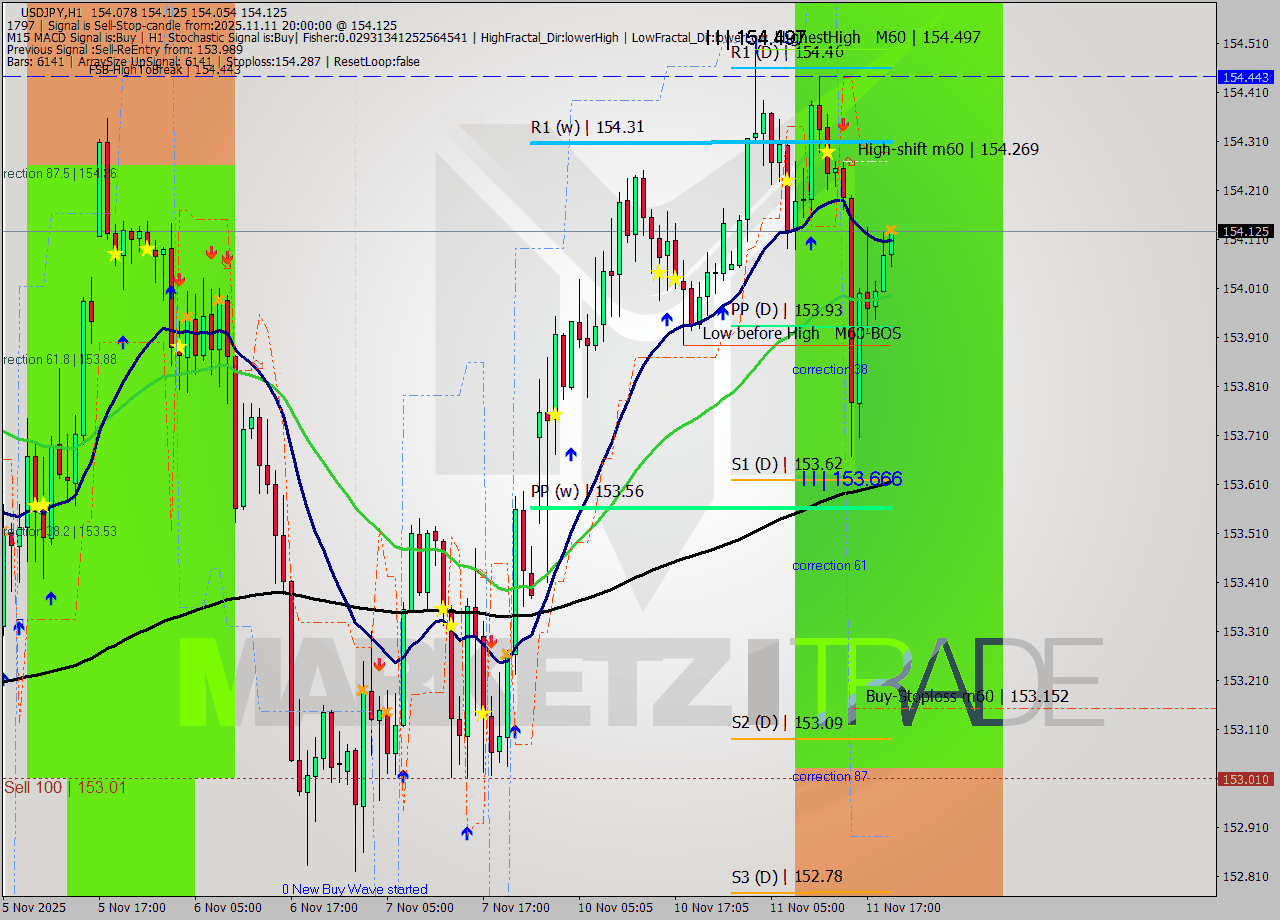 USDJPY MTF analysis at 2025.11.11 20:31