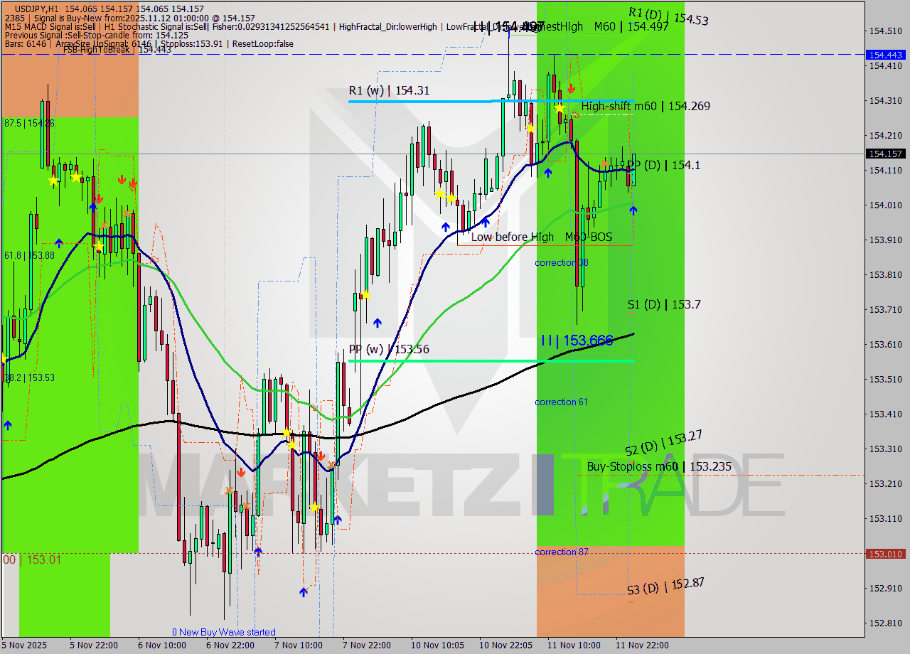 USDJPY MTF analysis at 2025.11.12 01:20