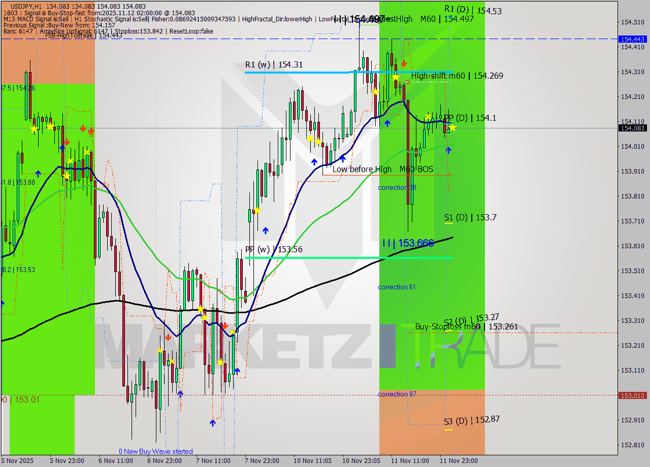 USDJPY MTF analysis at 2025.11.12 02:00