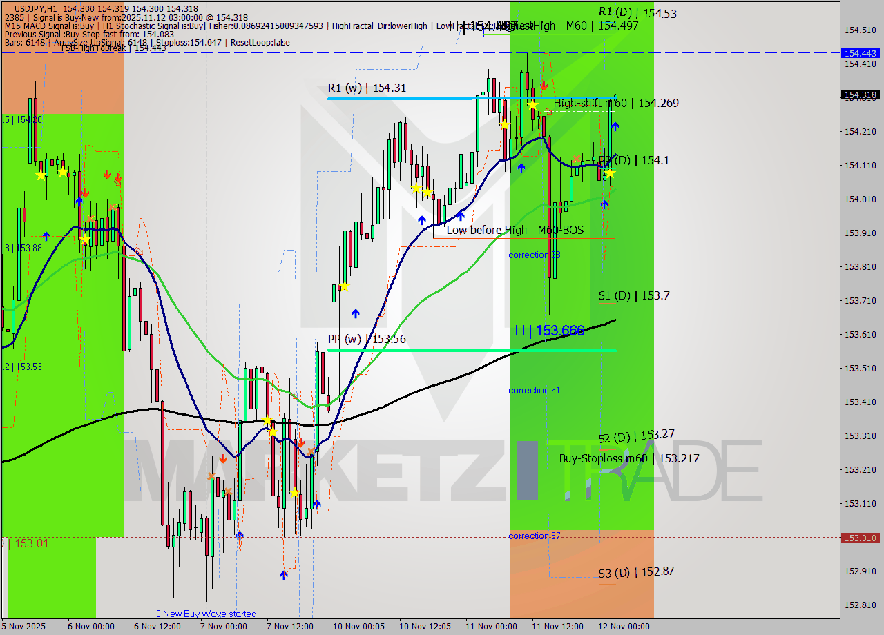USDJPY MTF analysis at 2025.11.12 03:00