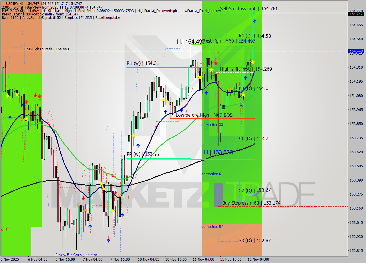 USDJPY MTF analysis at 2025.11.12 07:00