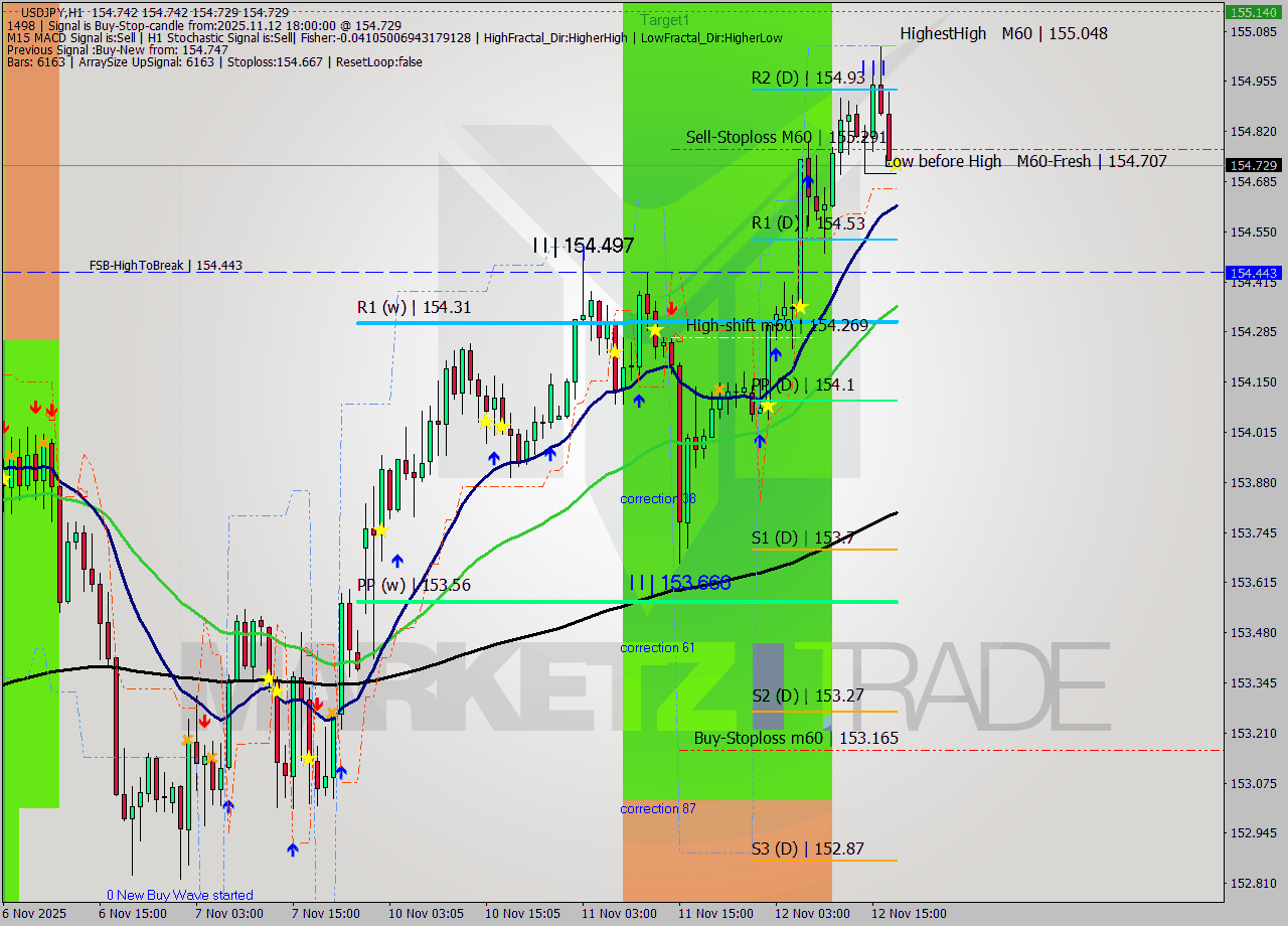 USDJPY MTF analysis at 2025.11.12 18:00