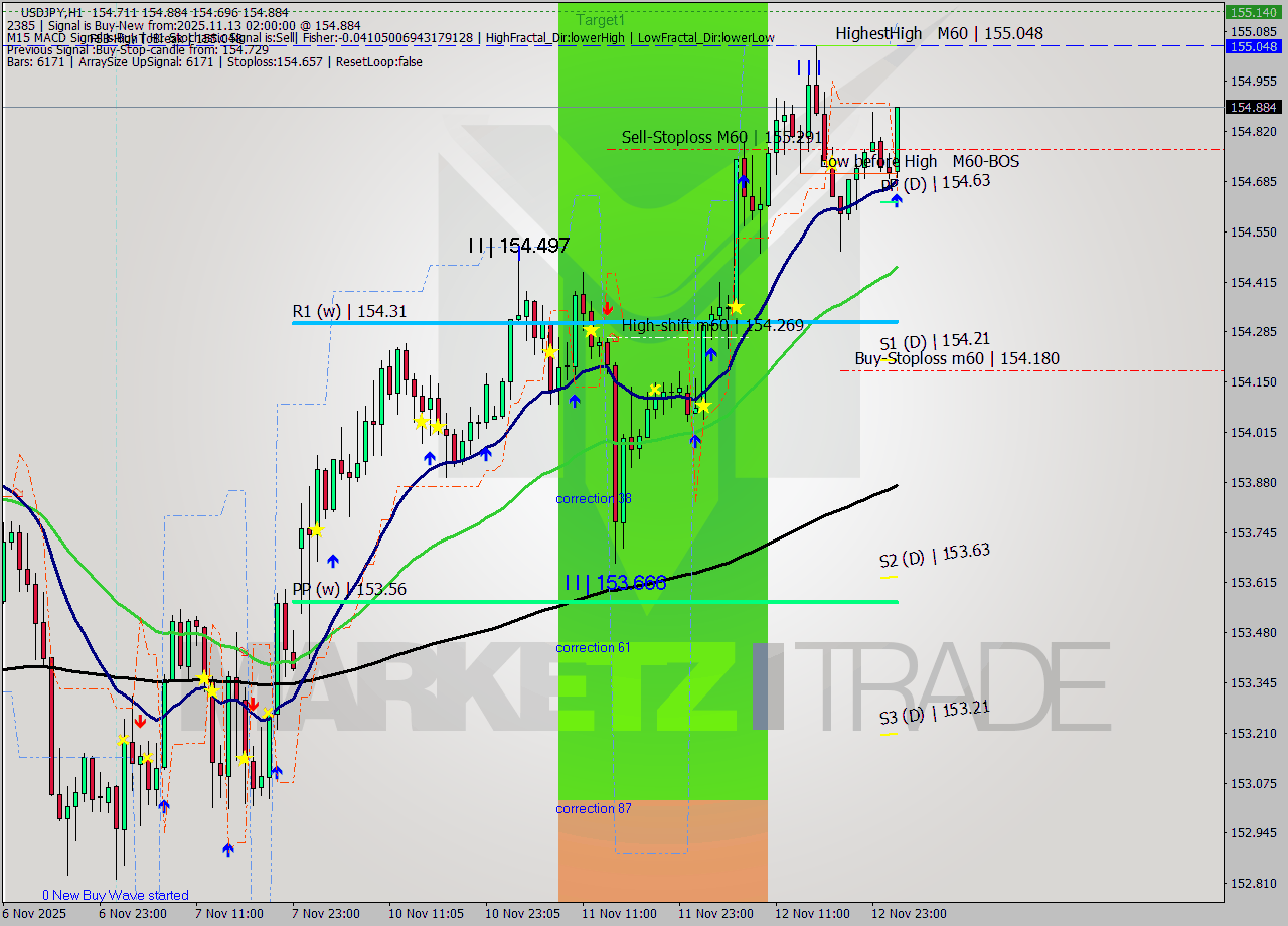 USDJPY MTF analysis at 2025.11.13 02:53