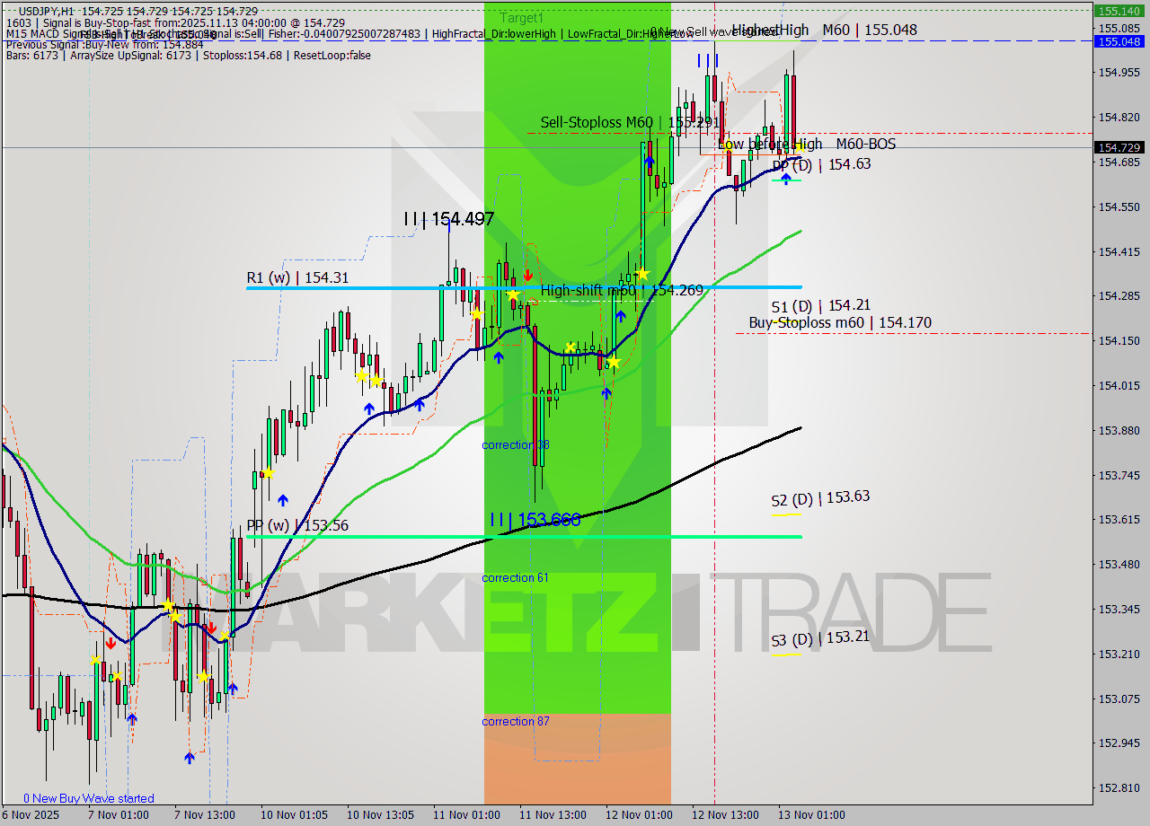 USDJPY MTF analysis at 2025.11.13 04:00