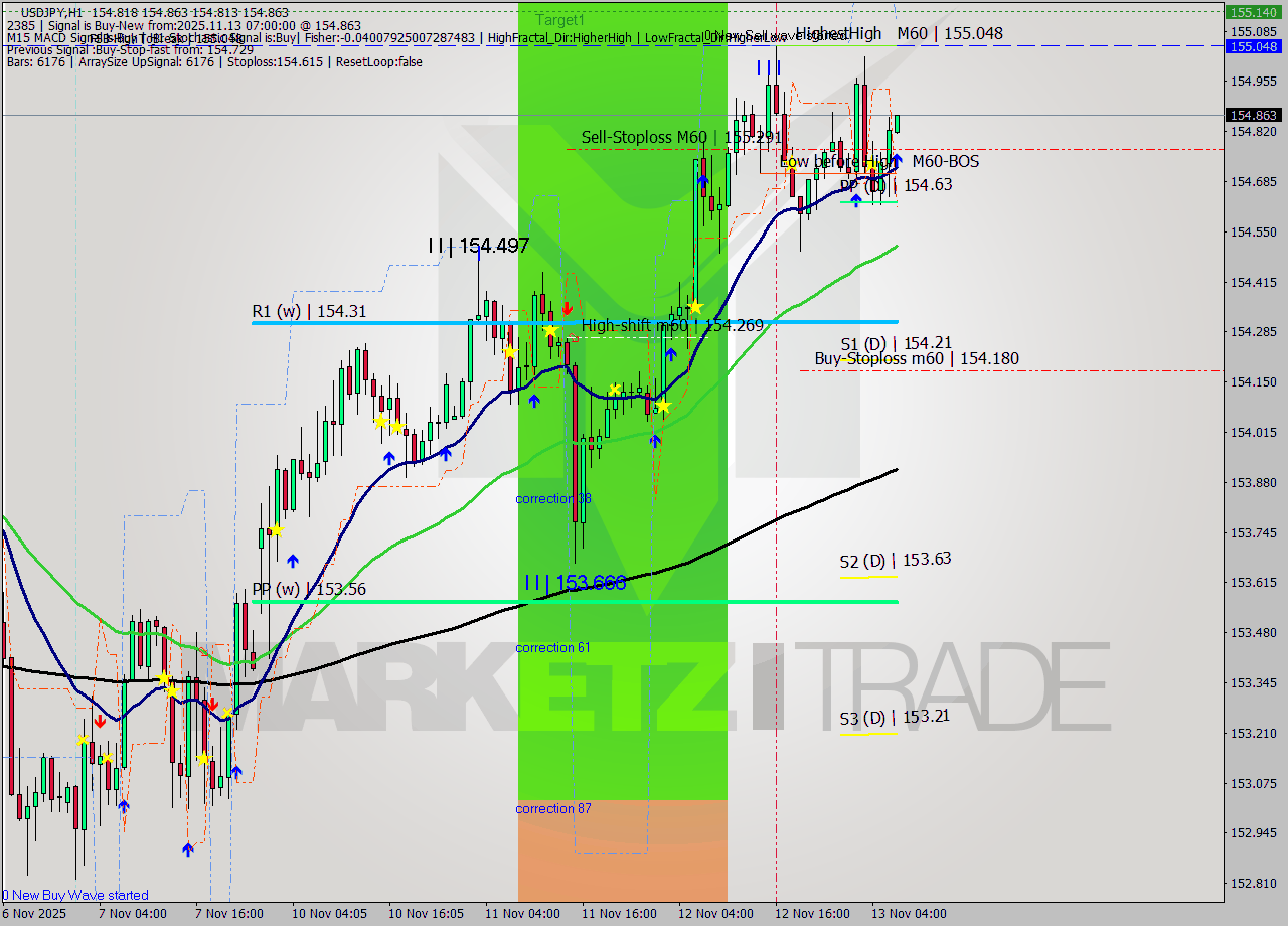 USDJPY MTF analysis at 2025.11.13 07:07