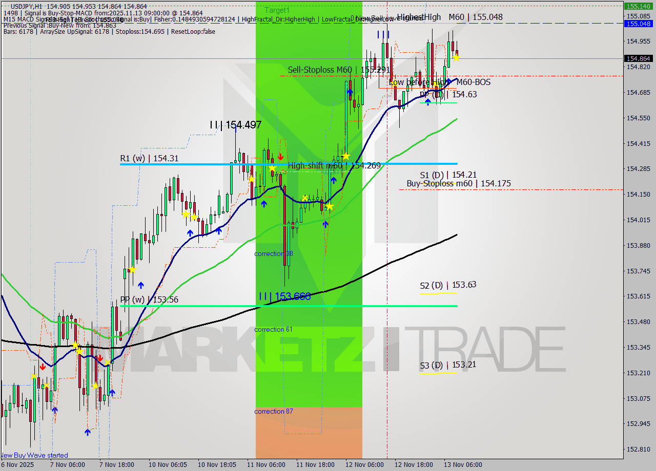 USDJPY MTF analysis at 2025.11.13 09:27