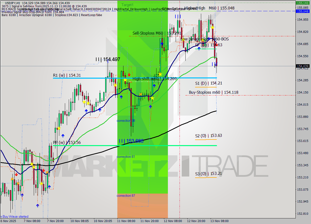 USDJPY MTF analysis at 2025.11.13 11:19