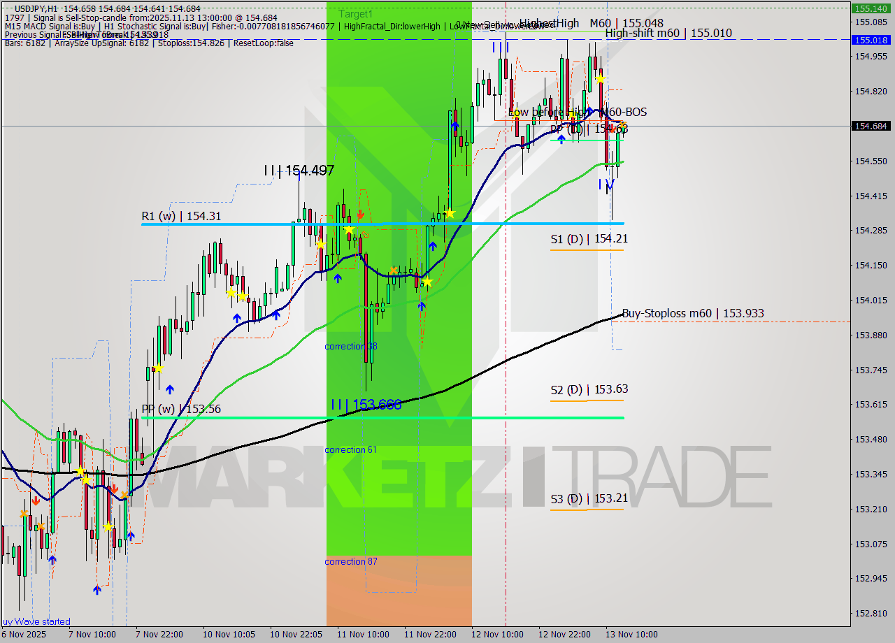 USDJPY MTF analysis at 2025.11.13 13:00