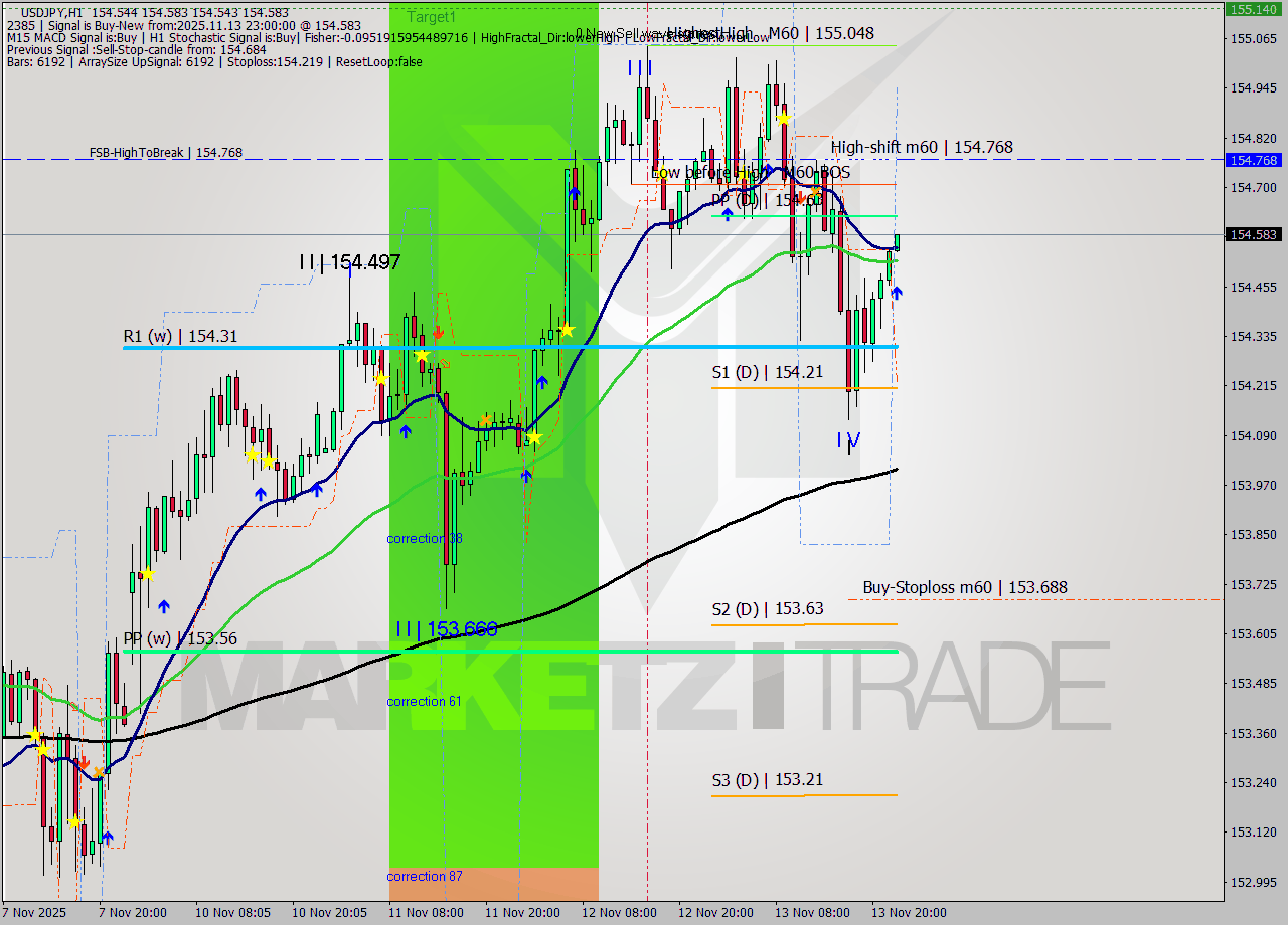 USDJPY MTF analysis at 2025.11.13 23:09